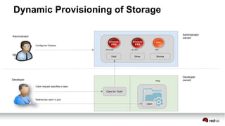 Dynamic Provisioning of Storage
Developer
Developer
owned
Configures Classes
claim
Claim for “Gold”
Claim request specifies a class
References claim in pod
Pod
Administrator
Gold Silver Bronze
IOPS_SSD GP_SSD NFS
Administrator
owned
 