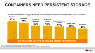 CONTAINERS NEED PERSISTENT STORAGE
“For which workloads or application use cases have you used/do you anticipate to use containers?”
Data Apps
Cloud Apps
Systems of
Engagement
Systems of
Record Web and Commerce
Software
Mobile Apps
Social Apps
77%
71%
62% 62%
57% 52%
46%
Scalable, Cost Effective, Distributed Storage for Containers
Base: 194 IT operations and development decision-makers at enterprise in APAC, EMEA,
and North America Source: A commissioned study conducted by Forrester Consulting on behalf of Red Hat, January 2015
 