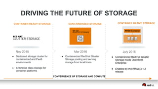 DRIVING THE FUTURE OF STORAGE
Nov 2015 Mar 2016 July 2016
CONVERGENCE OF STORAGE AND COMPUTE
RHGS Container
●  Dedicated storage cluster for
containerized and PaaS
environments
●  Containerized Red Hat Gluster
Storage pooling and serving
storage from local hosts
CONTAINER READY STORAGE CONTAINERIZED STORAGE CONTAINER NATIVE STORAGE
●  Containerized Red Hat Gluster
Storage inside OpenShift
Enterprise
●  Enabled by the RHGS 3.1.3
release
●  Enterprise class storage for
container platforms
 