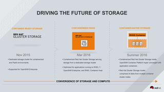 CONTAINER-NATIVE STORAGE
DRIVING THE FUTURE OF STORAGE
Nov 2015 Mar 2016 Summer 2016
RHGS Container
CONVERGENCE OF STORAGE AND COMPUTE
Dedicated storage cluster for containerized
and PaaS environments
Supported for OpenShift Enterprise
Containerized Red Hat Gluster Storage serving
storage from a dedicated storage cluster
Optimized for applications running on RHEL 7,
OpenShift Enterprise, and RHEL Container Host
Containerized Red Hat Gluster Storage inside
OpenShift Container Platform hyper converged with
application containers
Red Hat Gluster Storage cluster
comprised of disks from multiple container
cluster nodes
CONTAINER READY STORAGE CONTAINERIZED RHGS
 