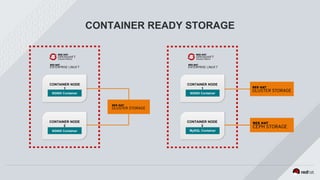 MySQL Container
CONTAINER READY STORAGE
CONTAINER NODE
1
CONTAINER NODE
2
CONTAINER NODE
1
CONTAINER NODE
3
NGINX Container
NGINX Container
NGINX Container
 