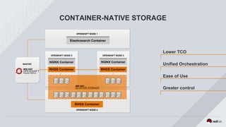 OPENSHIFT NODE 2
CONTAINER-NATIVE STORAGE
Lower TCO
Unified Orchestration
Ease of Use
Greater control
OPENSHIFT NODE 3
OPENSHIFT NODE 1
RHGS Container RHGS Container
OPENSHIFT NODE 4
MASTER
NGINX Container NGINX Container
Elasticsearch Container
RHGS Container
 