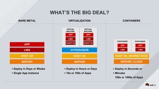 WHAT’S THE BIG DEAL?
BARE METAL VIRTUALIZATION CONTAINERS
Deploy in Days or Weeks
Single App Instance
Deploy in Hours or Days
10s or 100s of Apps
Deploy in Seconds or
Minutes
100s or 1000s of Apps
APP
LIBS
HOST OS
SERVER
HOST OS
SERVER
HOST OS, SHARED SVCS
SERVER, CLOUD
APP APP
LIBS LIBS
GUEST OS GUEST OS
VIRTUAL
MACHINE
VIRTUAL
MACHINE
APP APP
LIBS LIBS
CONTAINER CONTAINER
HYPERVISOR
 