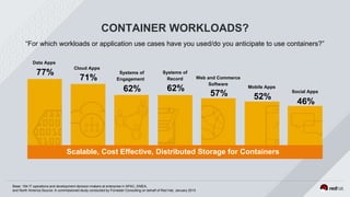 CONTAINER WORKLOADS?
“For which workloads or application use cases have you used/do you anticipate to use containers?”
Data Apps
Cloud Apps
Systems of
Engagement
Systems of
Record Web and Commerce
Software
Mobile Apps
Social Apps
77%
71%
62% 62%
57% 52%
46%
Base: 194 IT operations and development decision-makers at enterprise in APAC, EMEA,
and North America Source: A commissioned study conducted by Forrester Consulting on behalf of Red Hat, January 2015
Scalable, Cost Effective, Distributed Storage for Containers
 