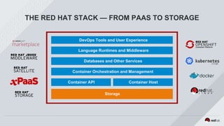 THE RED HAT STACK — FROM PAAS TO STORAGE
DevOps Tools and User Experience
Language Runtimes and Middleware
Databases and Other Services
Container Orchestration and Management
Container API Container Host
Storage
 