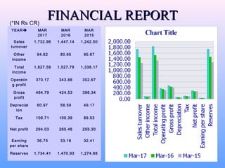 FINANCIAL REPORTFINANCIAL REPORT
YEAR MAR
2017
MAR
2016
MAR
2015
Sales
turnover
1,732.96 1,447.14 1,242.50
Other
income
94.62 80.65 95.67
Total
income
1,827.59 1,527.78 1,338.17
Operatin
g profit
370.17 343.88 302.67
Gross
profit
464.79 424.53 398.34
Depreciat
ion
60.97 58.59 49.17
Tax 109.71 100.39 89.53
Net profit 294.03 265.46 259.30
Earning
per share
36.75 33.18 32.41
Reserves 1,734.41 1,470.93 1,274.88
(*IN Rs CR)
 