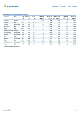 Persistent | 1QFY2012 Result Update




Exhibit 18: Recommendation summary
Company             Reco           CMP Tgt. price   Upside   FY2013E     FY2013E    FY2011-13E     FY2013E    FY2013E
                                     (`)      (`)      (%)    P/BV (x)     P/E (x) EPS CAGR (%)    RoCE (%)    RoE (%)
3iInfotech          Neutral         44          -        -        0.6        3.8          (4.3)       12.0       15.1
Educomp             Buy            387       522     34.8         1.3        7.5          17.7        16.4       17.0
Everonn             Accumulate     539       602     11.7         2.6       12.8          27.7        15.5       16.7
HCL Tech            Buy            504       591     17.3         3.2       11.9          30.8        18.9       26.9
Infosys             Buy           2,714    3,200     17.9         3.9       17.0          15.7        24.7       22.7
Infotech Enterprises Neutral       138          -        -        1.1        8.6          13.0        15.0       13.2
KPIT Cummins        Accumulate     182       208     14.3         1.7       10.8          21.9        21.8       17.7
Mphasis             Accumulate     436       499     14.4         1.6        9.8            9.2       16.8       16.8
NIIT                Buy             55        68     24.3         1.3        7.9          10.9        12.4       16.6
Persistent          Accumulate     373       424     13.8         1.5        9.7            5.1       16.6       15.4
TCS                 Buy           1,125    1,368     21.6         5.7       18.1          18.4        30.2       31.3
Tech Mahindra       Accumulate     741       790       6.6        2.1       13.1            6.8       14.9       15.6
Wipro               Buy            413       483     17.0         3.1       14.5          14.5        16.3       21.5
Source: Company, Angel Research




July 18, 2011                                                                                                      10
 