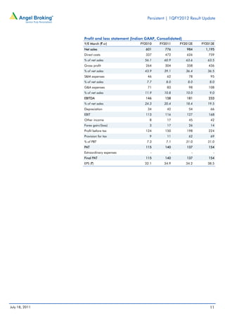 Persistent | 1QFY2012 Result Update



                Profit and loss statement (Indian GAAP, Consolidated)
                Y/E March (` cr)              FY2010     FY2011    FY2012E     FY2013E
                Net sales                        601       776          984      1,195
                Direct costs                     337       472          626       759
                % of net sales                  56.1       60.9         63.6      63.5
                Gross profit                     264       304          358       436
                % of net sales                  43.9       39.1         36.4      36.5
                S&M expenses                      46        62           78        95
                % of net sales                    7.7       8.0          8.0       8.0
                G&A expenses                      71        83           98       108
                % of net sales                  11.9       10.8         10.0       9.0
                EBITDA                           146       158          181       233
                % of net sales                  24.3       20.4         18.4      19.5
                Depreciation                      34        42           54        66
                EBIT                             113       116          127       168
                Other income                       8        17           45        42
                Forex gain/(loss)                  3        17           26        14
                Profit before tax                124       150          198       224
                Provision for tax                  9        11           62        69
                % of PBT                          7.3       7.1         31.0      31.0
                PAT                              115       140          137       154
                Extraordinary expenses              -         -            -         -
                Final PAT                        115       140          137       154
                EPS (`)                         32.1       34.9         34.2      38.5




July 18, 2011                                                                      11
 