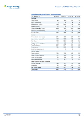 Persistent | 1QFY2012 Result Update



                Balance sheet (Indian GAAP, Consolidated)
                Y/E March (` cr)                       FY2010   FY2011    FY2012E   FY2013E
                Liabilities
                Share capital                             40        40        40        40
                ESOP outstanding                           3         3         4         4
                Reserves and surplus                     580       696       816       954
                Hedge reserves                            16         8         7         7
                Total shareholders' funds                639       747       867      1,005
                Deferred payment liability                 5         3         3         3
                Total liabilities                        644       750       870      1,008
                Assets
                Gross block - fixed assets               371       454       654       804
                Accumulated depreciation                 188       228       282       348
                Net block                                183       226       372       456
                Capital work-in-progress                  48        60        67        59
                Total fixed assets                       232       287       439       515
                Investments                              156       250       250       250
                Deferred tax assets, net                   1         6         6          -
                Current assets
                Sundry debtors                           136       158       183       223
                Cash and bank balance                    192       100        75       128
                Other current assets                      34        23        25        30
                Loans and advances                        72        87       110       131
                Less: - Current liab. and provisions
                Current liabilities                      148       121       172       208
                Provisions                                32        40        47        62
                Net current assets                       255       207       174       242
                Total assets                             644       750       870      1,008




July 18, 2011                                                                           12
 