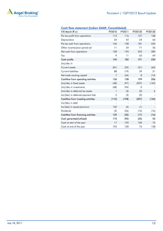 Persistent | 1QFY2012 Result Update



                Cash flow statement (Indian GAAP, Consolidated)
                Y/E March (` cr)                       FY2010    FY2011   FY2012E   FY2013E
                Pre tax profit from operations            113      116       127       168
                Depreciation                               34       42        54        66
                Pre tax cash from operations              146      158       181       233
                Other income/prior period ad               11       34        71        56
                Net cash from operations                  158      193       253       289
                Tax                                         9       11        62        69
                Cash profits                              149      182       191       220
                (Inc)/dec in
                Current assets                            (81)     (25)      (51)      (65)
                Current liabilities                        88      (19)       59        51
                Net trade working capital                   7      (44)        8       (14)
                Cashflow from operating activities        156      138       199       206
                (Inc)/dec in fixed assets                 (48)     (97)     (207)     (142)
                (Inc)/dec in investments                  (68)     (94)        0          -
                (Inc)/dec in deferred tax assets            1       (5)       (0)        6
                Inc/(dec) in deferred payment liab.         5       (2)       (0)         -
                Cashflow from investing activities       (110)    (198)     (207)     (136)
                Inc/(dec) in debt                            -        -         -         -
                Inc/(dec) in equity/premium               132       (6)       (1)         -
                Dividends                                  (2)     (26)      (16)      (16)
                Cashflow from financing activities        129      (32)      (17)      (16)
                Cash generated/(utilised)                 175      (92)      (25)       54
                Cash at start of the year                  17      192       100        75
                Cash at end of the year                   192      100        75       128




July 18, 2011                                                                           13
 