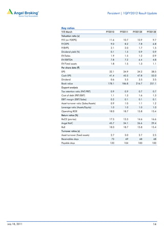 Persistent | 1QFY2012 Result Update



                Key ratios
                Y/E March                             FY2010   FY2011    FY2012E   FY2013E
                Valuation ratio (x)
                P/E (on FDEPS)                          11.6      10.7      10.9       9.7
                P/CEPS                                   9.0       8.2       7.8       6.8
                P/BVPS                                   2.1       2.0       1.7       1.5
                Dividend yield (%)                       0.1       1.5       0.9       0.9
                EV/Sales                                 1.9       1.5       1.2       0.9
                EV/EBITDA                                7.8       7.2       6.4       4.8
                EV/Total assets                          1.8       1.5       1.3       1.1
                Per share data (`)
                EPS                                     32.1      34.9      34.2      38.5
                Cash EPS                                41.4      45.5      47.8      55.0
                Dividend                                 0.6       5.5       3.5       3.5
                Book value                             178.1     186.8     216.7     251.1
                Dupont analysis
                Tax retention ratio (PAT/PBT)            0.9       0.9       0.7       0.7
                Cost of debt (PBT/EBIT)                  1.1       1.3       1.6       1.3
                EBIT margin (EBIT/Sales)                 0.2       0.1       0.1       0.1
                Asset turnover ratio (Sales/Assets)      0.9       1.0       1.1       1.2
                Leverage ratio (Assets/Equity)           1.0       1.0       1.0       1.0
                Operating ROE                           18.0      18.7      15.8      15.4
                Return ratios (%)
                RoCE (pre-tax)                          17.5      15.5      14.6      16.6
                Angel RoIC                              45.7      34.1      26.6      29.4
                RoE                                     18.0      18.7      15.8      15.4
                Turnover ratios (x)
                Asset turnover (fixed assets)            2.7       3.0       2.7       2.5
                Receivables days                         73        69        68        68
                Payable days                            120       104       100       100




July 18, 2011                                                                          14
 