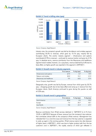Persistent | 1QFY2012 Result Update



                Exhibit 3: Trend in billing rates (qoq)
                            14,000                             12,896       12,746         13,033
                                     12,414      12,470
                            12,000

                            10,000




                (US$/ppm)
                             8,000

                             6,000
                                         3,600       3,601          3,661       3,723          3,770
                             4,000

                             2,000

                                -
                                      1QFY11      2QFY11         3QFY11      4QFY11         1QFY12
                                                      Onsite     Offshore


                Source: Company, Angel Research

                Industry wise, the company’s growth was led by the telecom and wireless segment
                (contributing 22.2% to revenue), which grew by 15.1% qoq, majorly led by
                European clients. The anchor industry segment – infrastructure and systems
                (contributed 67.9% to revenue) – continued its revenue traction and grew by 5.7%
                qoq. In absolute terms, revenue contribution from the lifesciences and healthcare
                segment stood modest; however, on a qoq basis, revenue declined by 6.0% due to
                base effect, as higher growth was reported in this segment in 2HFY2011.

                Exhibit 4: Growth trend in industry segments
                                                             % to revenue   % chg (qoq)      % chg (yoy)
                Infrastructure and systems                          67.9             5.7            19.9
                Telecom and wireless                                22.2          15.1              51.9
                Lifesciences and healthcare                          9.9          (6.0)             27.9
                Source: Company, Angel Research

                Geography wise, growth was led by Europe, revenue from which grew by 35.7%
                qoq – whopping growth due to low base effect and ramp-up in revenue from few
                European clients. North America continued to grow during this quarter as well
                at 2.0% qoq.

                Exhibit 5: Growth trend in geographies
                                                             % to revenue   % chg (qoq)      % chg (yoy)
                North America                                       82.8             2.0            23.2
                Europe                                               7.4          35.7              44.1
                Asia-Pacific                                         9.8          31.9              47.7
                Source: Company, Angel Research


                Revenue contribution from IP-led services declined in 1QFY2012 to 6.1% from
                10.3% in 4QFY2012 because of lower revenue from the company’s top customer
                that contributes almost 60% to the company’s IP-led revenue. Management has
                indicated that it is a one-time issue and revenue from the top customer is expected
                to scale up again in the coming quarters. IP-led revenue seems low also because
                of higher base in 4QFY2011, which was due to higher product sale from the top
                customer’s end in 3QFY2011, the royalty revenue of which got reflected in


July 18, 2011                                                                                          3
 