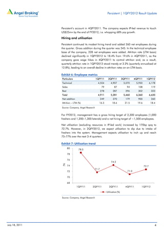 Persistent | 1QFY2012 Result Update



                Persistent’s account in 4QFY2011. The company expects IP-led revenue to touch
                US$25mn by the end of FY2012, i.e. whopping 68% yoy growth.

                Hiring and utilisation

                Persistent continued its modest hiring trend and added 260 net employees during
                the quarter. Gross addition during the quarter was 545. In the technical employee
                base of the company, 228 net employees were added. Attrition rate (LTM basis)
                declined significantly in 1QFY2012 to 18.4% from 19.6% in 4QFY2011, as the
                company gave wage hikes in 4QFY2011 to control attrition and, as a result,
                quarterly attrition rate in 1QFY2012 stood merely at 3.2% (quarterly annualised at
                12.8%), leading to an overall decline in attrition rates on an LTM basis.

                Exhibit 6: Employee metrics
                Particulars                       1QFY11     2QFY11          3QFY11     4QFY11     1QFY12
                Technical                          4,554       4,907          5,070      5,950          6,178
                Sales                                 79           87            94        108           119
                Rest                                 278          287           296        302           323
                Total                              4,911       5,281          5,460      6,360          6,620
                Net addition                         249          370           179        900           260
                Attrition – LTM (%)                 16.3         18.6          21.5       19.6           18.4
                Source: Company, Angel Research


                For FY2012, management has a gross hiring target of 2,300 employees (1,000
                freshers and 1,200–1,300 laterals) and a net hiring target of ~1,500 employees.

                Net utilisation (excluding resources in IP-led work) increased by 170bp qoq to
                72.7%. However, in 2QFY2012, we expect utilisation to dip due to intake of
                freshers into the system. Management expects utilisation to inch up and reach
                75–77% over the next 3–4 quarters.

                Exhibit 7: Utilisation trend
                       80
                                78.5

                       78

                       76
                                                                74.2
                (%)




                       74                                                                        72.7
                                              71.7
                       72                                                        71.0

                       70

                       68
                               1QFY11        2QFY11          3QFY11             4QFY11       1QFY12

                                                           Utilisation (%)

                Source: Company, Angel Research




July 18, 2011                                                                                               4
 