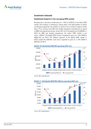 Persistent | 1QFY2012 Result Update



                Investment rationale
                Established footprint in the resurging OPD market

                Persistent has a dominant market share of ~16% (in CY2010) in the Indian OPD
                market. The company is witnessing a robust uptick in the deal pipeline as clients
                are flocking to generate new products in shorter time to market to capture market
                share. This is driving many ISVs and wireless equipment manufacturers to spend
                on R&D and engineering services. As per IDC, out of the global size of US$40bn in
                2010 for R&D and product engineering, the Indian OPD market is just
                worth ~US$1bn. The global OPD market is expected to grow at a 14% CAGR to
                US$65.7bn by 2014. The offshore segment of the global OPD market in
                2010 crossed the US$10bn mark and is expected to grow at a 19% CAGR to
                US$16bn by 2014.

                Exhibit 10: Worldwide R&D/PES spending (US$ mn)
                          70,000                                                                                25


                          60,000                                                                    18.2   19.1 20
                                             17.9                                         16.3
                          50,000                                                 13.2                           15
                    (US$ mn)




                                                                                                                     (%)
                                                    9.7       10.2
                          40,000                                                                                10


                          30,000                                                                                5
                                                                          3.9

                          20,000                                                                                0
                                        CY2006 CY2007 CY2008 CY2009 CY2010 CY2011 CY2012 CY2013

                                                    IT spending (US$ mn)           yoy growth (%)

                    Source: IDC, Angel Research
                 

                Exhibit 11: Worldwide R&D/PES offshore spending (US$ mn)
                               18,000                                                                      23.5 25
                                                                                                    21.7
                               16,000                                                     19.4
                                                                                                               20
                               14,000        17.9
                                                                                                               15
                    (US$ mn)




                               12,000                                            11.8
                                                                                                                     (%)




                                                    9.7
                               10,000                                                                          10
                                8,000
                                                                                                                5
                                6,000                                      3.9
                                                                 3.8
                                4,000                                                                           0
                                        CY2006 CY2007 CY2008 CY2009 CY2010 CY2011 CY2012 CY2013

                                                          IT spending (US$ mn)          yoy growth (%)

                    Source: IDC, Angel Research




July 18, 2011                                                                                                         6
 