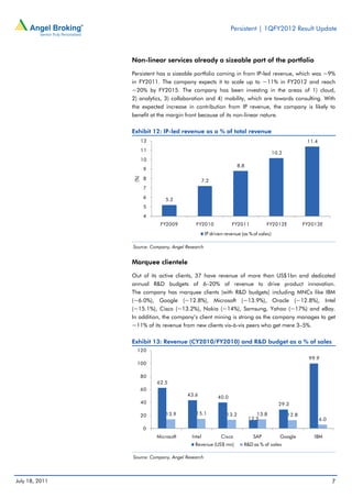 Persistent | 1QFY2012 Result Update



                Non-linear services already a sizeable part of the portfolio

                Persistent has a sizeable portfolio coming in from IP-led revenue, which was ~9%
                in FY2011. The company expects it to scale up to ~11% in FY2012 and reach
                ~20% by FY2015. The company has been investing in the areas of 1) cloud,
                2) analytics, 3) collaboration and 4) mobility, which are towards consulting. With
                the expected increase in contribution from IP revenue, the company is likely to
                benefit at the margin front because of its non-linear nature.

                Exhibit 12: IP-led revenue as a % of total revenue
                      12                                                                             11.4
                      11
                                                                                      10.2
                      10
                                                                   8.8
                      9
                      8
                (%)




                                                 7.2
                      7
                      6        5.2
                      5
                      4
                            FY2009         FY2010              FY2011           FY2012E             FY2013E
                                                  IP driven revenue (as % of sales)

                Source: Company, Angel Research


                Marquee clientele

                Out of its active clients, 37 have revenue of more than US$1bn and dedicated
                annual R&D budgets of 6–20% of revenue to drive product innovation.
                The company has marquee clients (with R&D budgets) including MNCs like IBM
                (~6.0%), Google (~12.8%), Microsoft (~13.9%), Oracle (~12.8%), Intel
                (~15.1%), Cisco (~13.2%), Nokia (~14%), Samsung, Yahoo (~17%) and eBay.
                In addition, the company’s client mining is strong as the company manages to get
                ~11% of its revenue from new clients vis-à-vis peers who get mere 3–5%.

                Exhibit 13: Revenue (CY2010/FY2010) and R&D budget as a % of sales
                  120
                                                                                                      99.9
                  100

                      80
                           62.5
                      60
                                       43.6             40.0
                      40                                                                29.3

                      20       13.9        15.1             13.2            13.8             12.8
                                                                         12.5                               6.0
                      0
                           Microsoft     Intel            Cisco           SAP            Google         IBM
                                           Revenue (US$ mn)          R&D as % of sales

                Source: Company, Angel Research




July 18, 2011                                                                                                     7
 