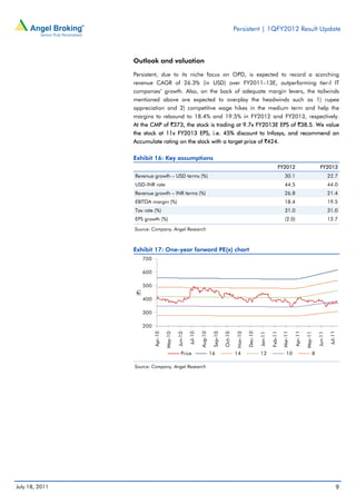 Persistent | 1QFY2012 Result Update



                Outlook and valuation

                Persistent, due to its niche focus on OPD, is expected to record a scorching
                revenue CAGR of 26.3% (in USD) over FY2011–13E, outperforming tier-I IT
                companies’ growth. Also, on the back of adequate margin levers, the tailwinds
                mentioned above are expected to overplay the headwinds such as 1) rupee
                appreciation and 2) competitive wage hikes in the medium term and help the
                margins to rebound to 18.4% and 19.5% in FY2012 and FY2013, respectively.
                At the CMP of `373, the stock is trading at 9.7x FY2013E EPS of `38.5. We value
                the stock at 11x FY2013 EPS, i.e. 45% discount to Infosys, and recommend an
                Accumulate rating on the stock with a target price of `424.

                Exhibit 16: Key assumptions
                                                                                                                              FY2012                           FY2013
                Revenue growth – USD terms (%)                                                                                      30.1                              22.7
                USD-INR rate                                                                                                        44.5                              44.0
                Revenue growth – INR terms (%)                                                                                      26.8                              21.4
                EBITDA margin (%)                                                                                                   18.4                              19.5
                Tax rate (%)                                                                                                        31.0                              31.0
                EPS growth (%)                                                                                                      (2.0)                             12.7
                Source: Company, Angel Research



                Exhibit 17: One-year forward PE(x) chart
                       700

                       600

                       500
                (` )




                       400

                       300

                       200
                                                                                                       Dec-10
                             Apr-10




                                                        Jul-10

                                                                 Aug-10




                                                                                                                                           Apr-11




                                                                                                                                                                      Jul-11
                                                                                                                                  Mar-11
                                                                                    Oct-10
                                                                           Sep-10



                                                                                              Nov-10




                                                                                                                         Feb-11
                                      May-10




                                                                                                                                                    May-11
                                               Jun-10




                                                                                                                                                             Jun-11
                                                                                                                Jan-11




                                                  Price                   16                 14                 12                   10                  8

                Source: Company, Angel Research




July 18, 2011                                                                                                                                                                  9
 