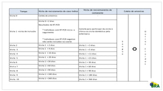 Tempo
Visita de recrutmanento do
contatante
Visita 0 Coleta de amostras -
Visita 0 + 2 dias
Resultados de RT-PCR
* Indivíduos com RT-PCR inicia o
seguimento
* Indivíduos com RT-PCR negativo
não serão incluídos na coorte
Visita 2 Visita 1 + 3 dias
Visita 3 Visita 1 + 5 dias
Visita 4 Visita 1 + 11 dias
Visita 5 Visita 1 + 21 dias
Visita 6 Visita 1 + 30 dias
Visit a 7 Visita 1 + 60 dias
Visita 8 Visita 1 + 90 dias
Visita 9 Visita 1 + 180 dias
Visita 10 Visita 1 + 360 dias
Visita 1 -visita de inclusão
Convite para participar da visita à
clínica ou visita doméstica pela
enfermeira
Visita 1 + 10 dias
Visita 1 + 20 dias
Visita 1 + 30 dias
Visita de recrutamento do caso índice Coleta de amostras
Visita 1 + 2 dias
Visita 1 + 4 dias
Visita 1 + 360 dias
S
a
n
g
u
e
O
u
t
r
o
s
F
l
u
i
d
o
s
Visita 1 + 60 dias
Visita 1 + 90 dias
Visita 1 + 180 dias
 