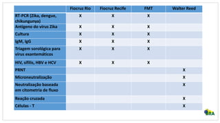 Fiocruz Rio Fiocruz Recife FMT Walter Reed
RT-PCR (Zika, dengue,
chikungunya)
X X X
Antígeno do vírus Zika X X X
Cultura X X X
IgM, IgG X X X
Triagem sorológica para
vírus exantemáticos
X X X
HIV, sífilis, HBV e HCV X X X
PRNT X
Microneutralização X
Neutralização baseada
em citometria de fluxo
X
Reação cruzada X
Células - T X
 