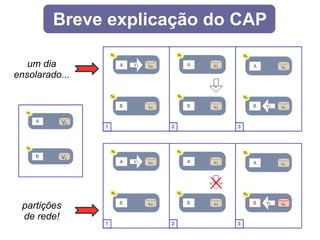 Você precisa escolher 2! Teorema de Brewer: CAP Consistência : visão única para os clientes 