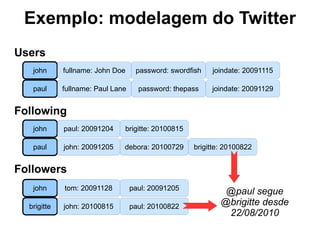 Cassandra: um breve histórico Bigtable Dynamo 