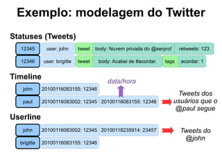 Um novo modelo de dados Agrupamento de famílias de colunas (~banco de dados) Agrupamento de colunas (~tabela) com ordenação fixada Chave que representa uma linha de colunas (~chave primária) Representação de um valor, com: Nome (Name) 