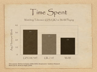 Time Spent
                            Watching Television (US/UK) vs. WoW Playing

                       40
 Avg. Hours ...