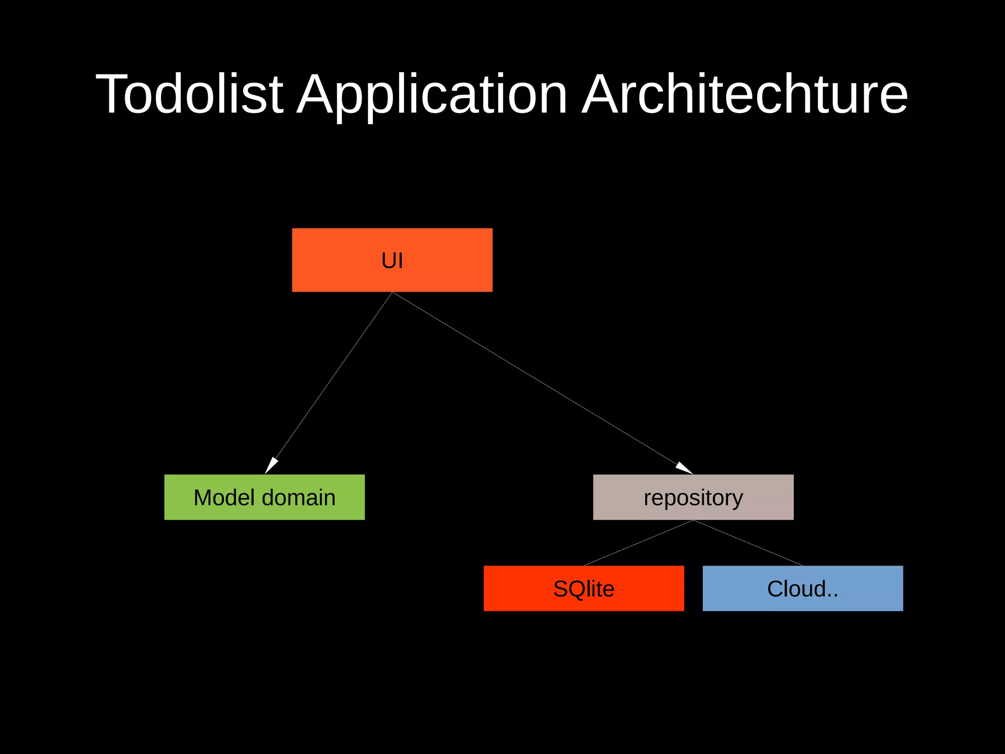 Todolist Application Architechture
UI
Model domain repository
SQlite Cloud..
 