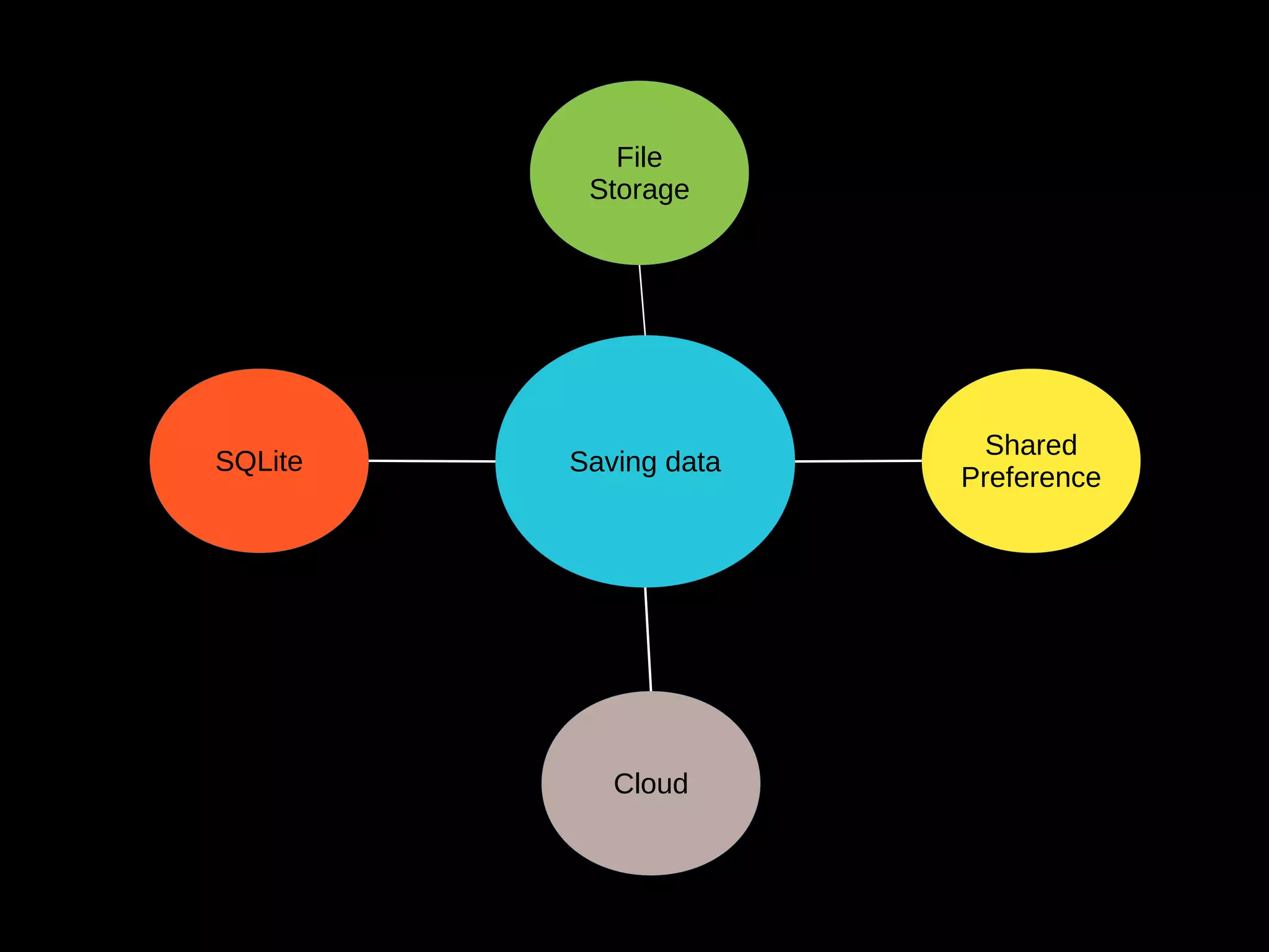 Saving data
Shared
Preference
File
Storage
SQLite
Cloud
 