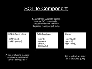 SQLite Component
SQLiteOpenHelper
-onCreate()
-onUpdgrade()
SqliteDatabase
- insert()
- update()
- delete()
- execSQL()
Cursor
- getCount()
- getInt()
- getString()
A helper class to manage
database creation and
version management
has methods to create, delete,
execute SQL commands,
and perform other common
database management tasks
the result set returned
by a database query
 