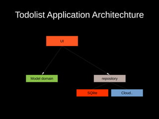 Todolist Application Architechture
UI
Model domain repository
SQlite Cloud..
 