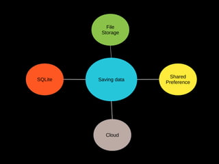 Saving data
Shared
Preference
File
Storage
SQLite
Cloud
 