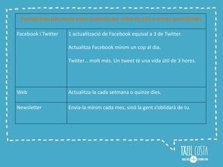 Periodicitats (els canals estan ordenats per ordre de més a menys periodicitat)
Facebook i Twitter 1 actualització de Facebook equival a 3 de Twitter.
Actualitza Facebook mínim un cop al dia.
Twitter… molt més. Un tweet té una vida útil de 3 hores.
Web Actualitza-la cada setmana o quinze dies.
Newsletter Envia-la mínim cada mes, sinó la gent s’oblidarà de tu.
 