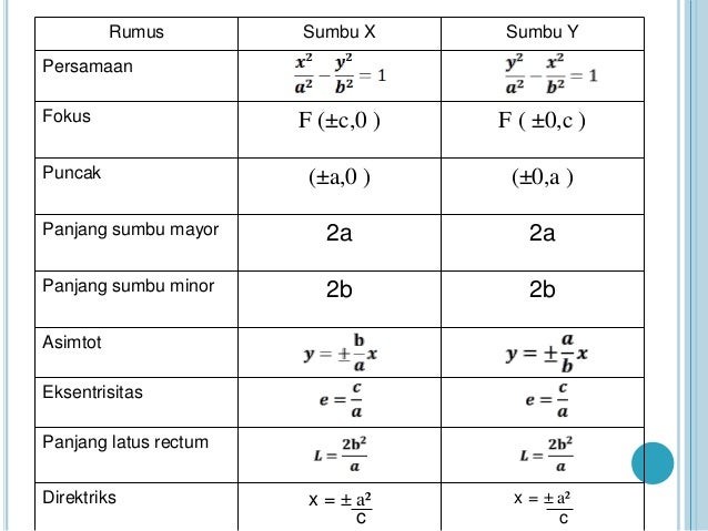 Persamaan hiperbola di p (0,0)