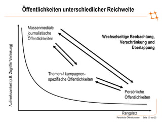 Öffentlichkeiten unterschiedlicher Reichweite Aufmerksamkeit (z.B. Zugriffe/ Verlinkung) Rangplatz Massenmediale journalistische Öffentlichkeiten Persönliche Öffentlichkeiten Themen-/ kampagnen-spezifische Öffentlichkeiten Wechselseitige Beobachtung, Verschränkung und Überlappung 