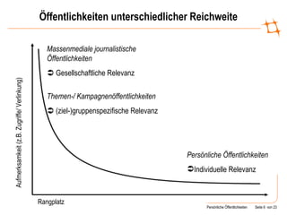 Öffentlichkeiten unterschiedlicher Reichweite Aufmerksamkeit (z.B. Zugriffe/ Verlinkung) Rangplatz Massenmediale journalistische Öffentlichkeiten    Gesellschaftliche Relevanz Persönliche Öffentlichkeiten Individuelle Relevanz Themen-/ Kampagnenöffentlichkeiten    (ziel-)gruppenspezifische Relevanz 