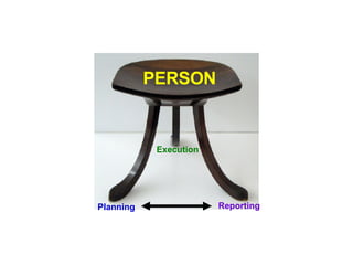 Planning Execution Reporting PERSON 