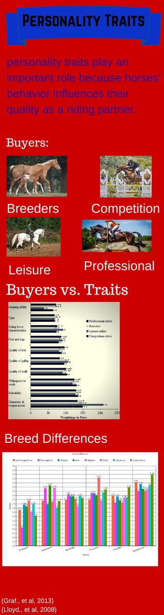 Personality Traits
personality traits play an
important role because horses'
behavior influences their
quality as a riding partner.
Buyers:
Breeders
Professional
Competition
Leisure
Buyers vs. Traits
Breed Differences
(Graf., et al, 2013)
(Lloyd., et al, 2008)
 