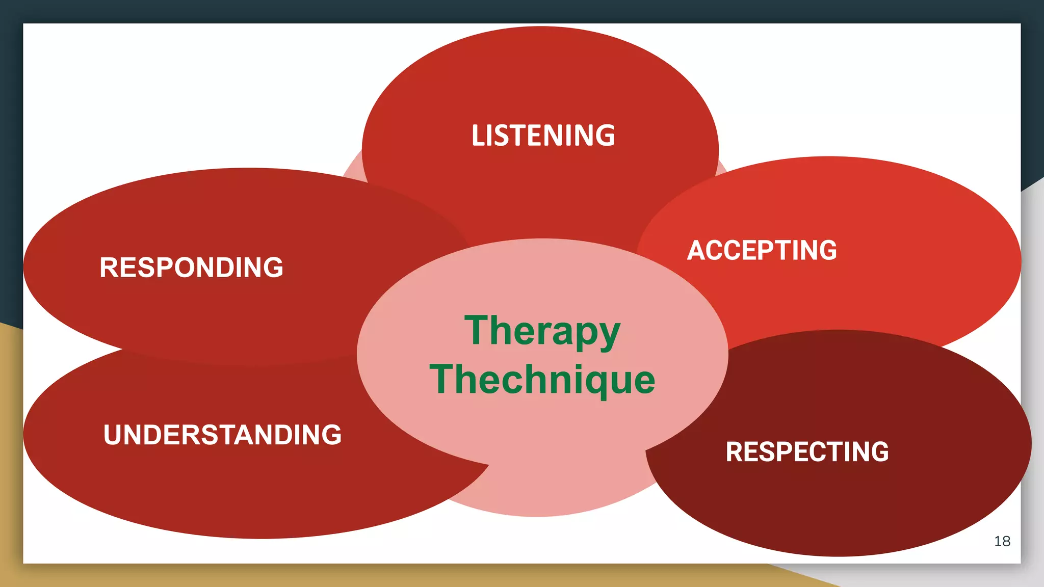 ACCEPTING
RESPECTING
UNDERSTANDING
RESPONDING
Therapy
Thechnique
LISTENING
18
 