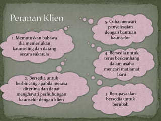 1. Memutuskan bahawa
dia memerlukan
kaunseling dan datang
secara sukarela
2. Bersedia untuk
berbincang apabila merasa
diterima dan dapat
menghayati perhubungan
kaunselor dengan klien
5. Cuba mencari
penyelesaian
dengan bantuan
kaunselor
4. Bersedia untuk
terus berkembang
dalam usaha
mencari matlamat
baru
3. Berupaya dan
bersedia untuk
berubah
 