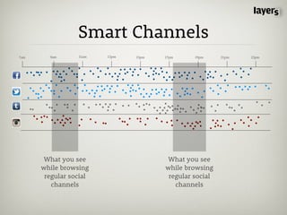 Smart Channels
7am     9am      11am   13pm   15pm   17pm     19pm     21pm   23pm




       What you see                    What you see
      while browsing                  while browsing
       regular social                  regular social
         channels                        channels
 