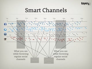 Smart Channels
7am     9am      11am        13pm     15pm            17pm   19pm     21pm   23pm




       What you see                                  What you see
      while browsing                                while browsing
       regular social                                regular social
         channels       US Politics
                                        Videos and     channels
                                       photos about
                                             Gossip
 