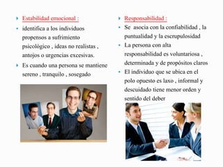 Estabilidad emocional :
 identifica a los individuos
propensos a sufrimiento
psicológico , ideas no realistas ,
antojos o urgencias excesivas.
 Es cuando una persona se mantiene
sereno , tranquilo , sosegado
 Responsabilidad :
 Se asocia con la confiabilidad , la
puntualidad y la escrupulosidad
 La persona con alta
responsabilidad es voluntariosa ,
determinada y de propósitos claros
 El individuo que se ubica en el
polo opuesto es laxo , informal y
descuidado tiene menor orden y
sentido del deber
 