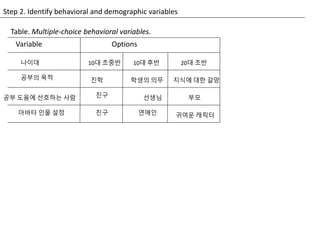 Table. Multiple-choice behavioral variables.
Step 2. Identify behavioral and demographic variables
Variable Options
나이대
공부의 목적
공부 도움에 선호하는 사람
아바타 인물 설정
10대 초중반 10대 후반 20대 초반
진학 학생의 의무 지식에 대한 갈망
친구 선생님 부모
친구 연애인 귀여운 캐릭터
 