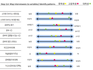 Step 3,4. Map interviewees to variables/ Identify patterns
높음 낮음
극정적
부정적
내재동기
외적동기
0시간
10시간
0시간 2시간
높음 낮음
극정적 부정적
강 약
극정적
부정적
높음 낮음
중학생 고등학생 대학생
 