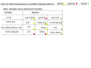Table. Multiple-choice behavioral variables.
Variable Options
나이대
공부의 목적
공부 도움에 선호하는 사람
아바타 인물 설정
10대 초중반 10대 후반 20대 초반
진학 학생의 의무 지식에 대한 갈망
친구 선생님 부모
친구 연애인 귀여운 캐릭터
Step 3,4. Map interviewees to variables/ Identify patterns 중학생 고등학생 대학생
 
