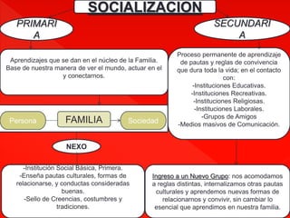 SOCIALIZACION
PRIMARI
A
SECUNDARI
A
Aprendizajes que se dan en el núcleo de la Familia.
Base de nuestra manera de ver el mundo, actuar en el
y conectarnos.
Proceso permanente de aprendizaje
de pautas y reglas de convivencia
que dura toda la vida; en el contacto
con:
-Instituciones Educativas.
-Instituciones Recreativas.
-Instituciones Religiosas.
-Instituciones Laborales.
-Grupos de Amigos
-Medios masivos de Comunicación.
Ingreso a un Nuevo Grupo: nos acomodamos
a reglas distintas, internalizamos otras pautas
culturales y aprendemos nuevas formas de
relacionarnos y convivir, sin cambiar lo
esencial que aprendimos en nuestra familia.
SociedadPersona FAMILIA
-Institución Social Básica, Primera.
-Enseña pautas culturales, formas de
relacionarse, y conductas consideradas
buenas.
-Sello de Creencias, costumbres y
tradiciones.
NEXO
 