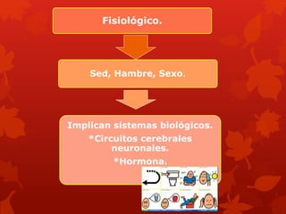Fisiológico.
Sed, Hambre, Sexo.
Implican sistemas biológicos.
*Circuitos cerebrales
neuronales.
*Hormona.
 