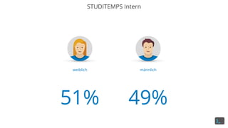 STUDITEMPS Intern
weiblich männlich
51% 49%
 