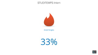 Anteil Singles
33%
STUDITEMPS Intern
 