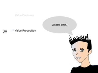 Value Customer3VValue Proposition